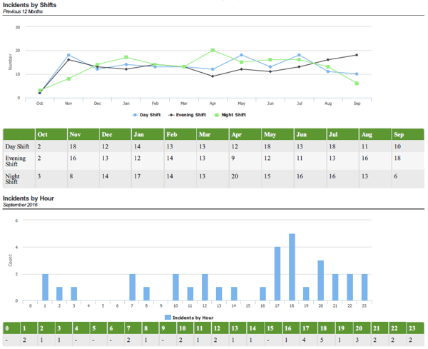 incident report data by shifts and by hour